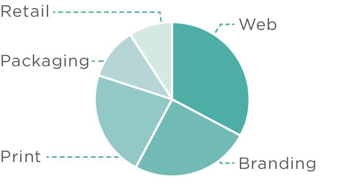 Professional experience chart specialty