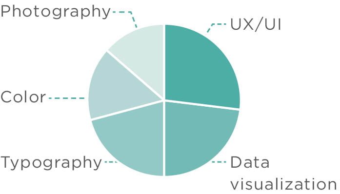 Professional experience chart focus